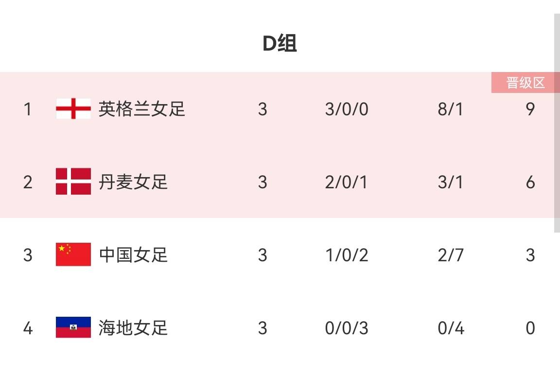 D组最终积分榜：英格兰9分出线，丹麦6分第二，中国3分出局