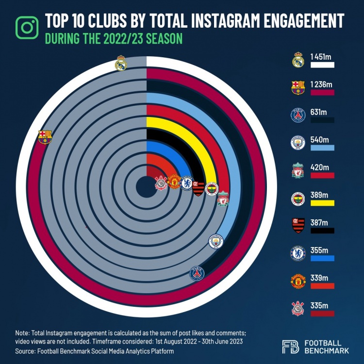 上赛季俱乐部ins互动排名：皇萨超10亿次前二，巴黎第三曼城第四