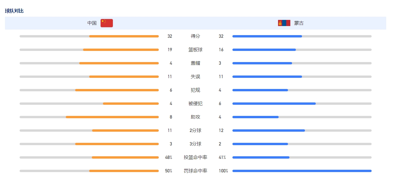 大运会男篮第二节仅得6分半场3232战平蒙古队