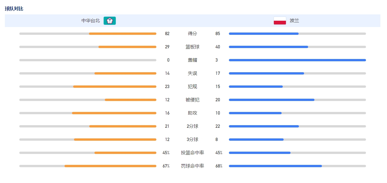 大运会男篮912排位赛中国台北8285惜败波兰