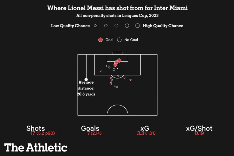 梅西在迈阿密国际17次射门打进7球，预期进球数3.3