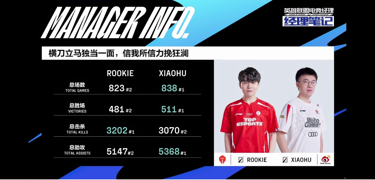 Rookie与Xiaohu生涯数据对比:小虎场数、胜场第一;Rookie击杀第一
