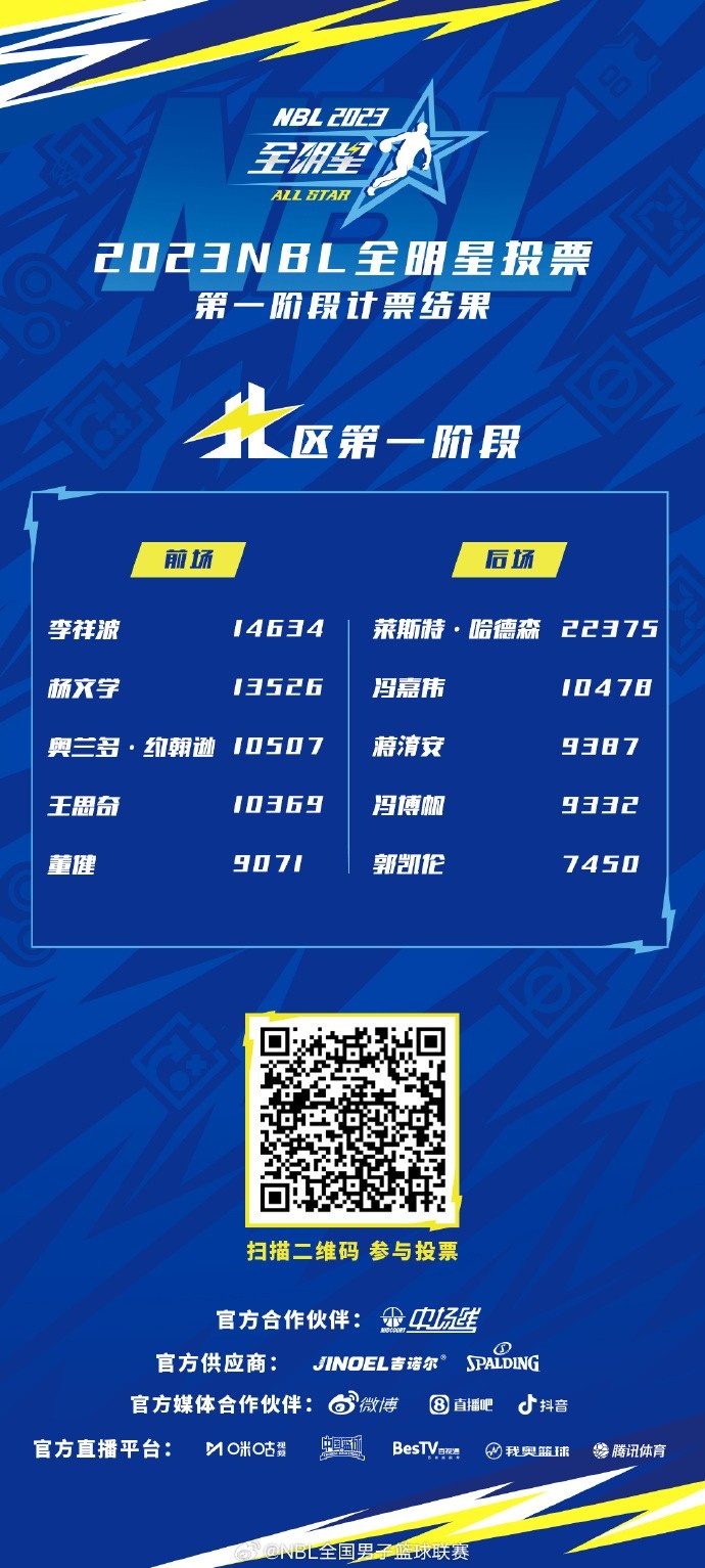 2023NBL联赛全明星首发第一阶段投票结果出炉哈德森暂时票数最高