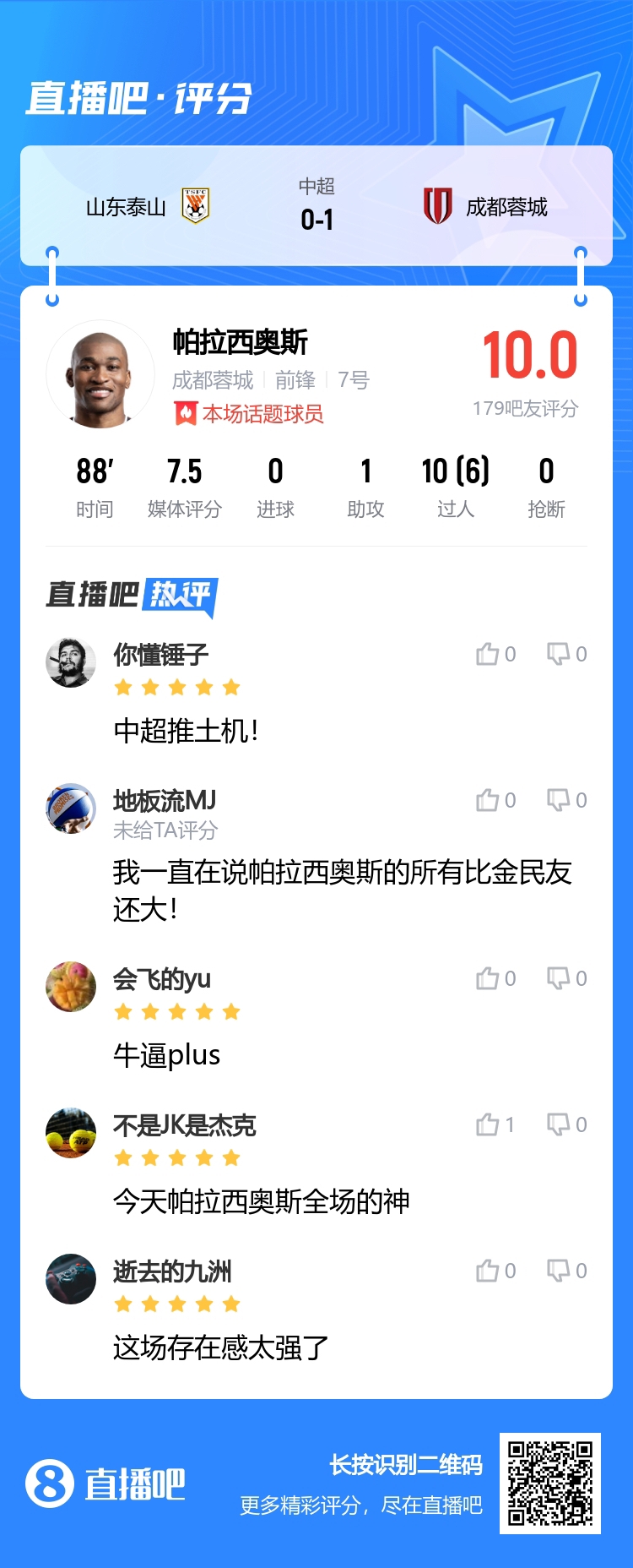 中超推土机！吧友为帕拉西奥斯打10分：战神阿瑞斯，牛逼plus