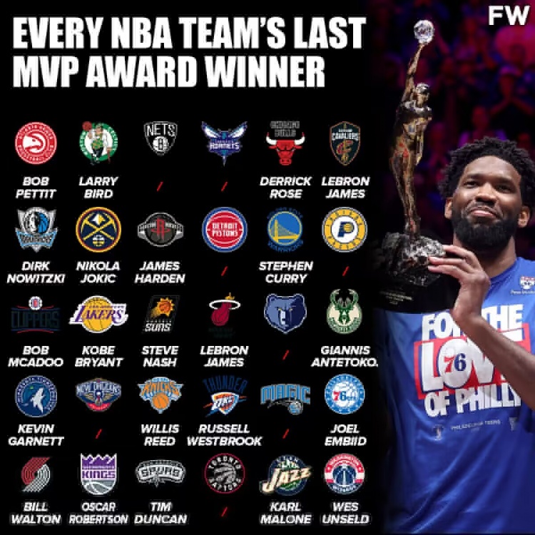 NBA每支球队上一个MVP：骑士热火皆为詹八队竟完全空白