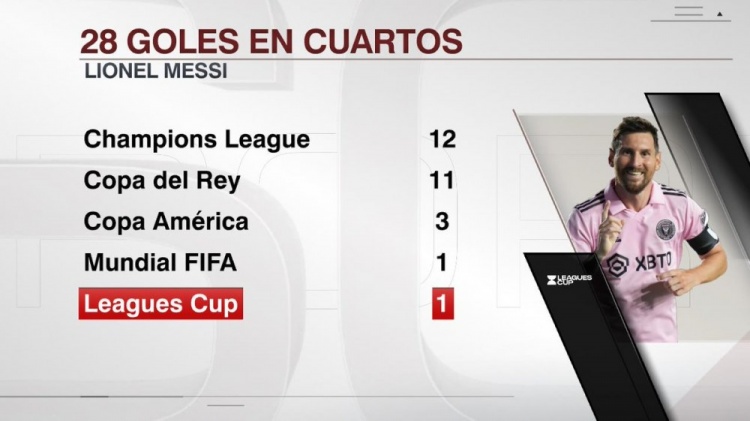 梅西各赛事14决赛攻入28球，欧冠12球&北美联盟杯1球