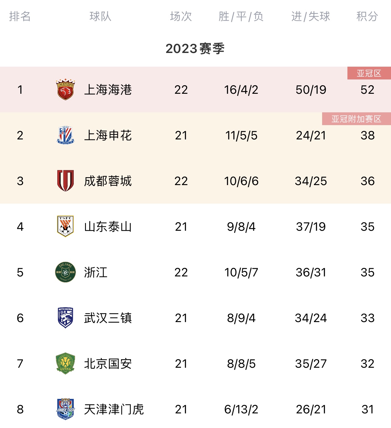 中超积分榜：海港仍14分优势领跑，申花蓉城泰山24位，浙江升第5