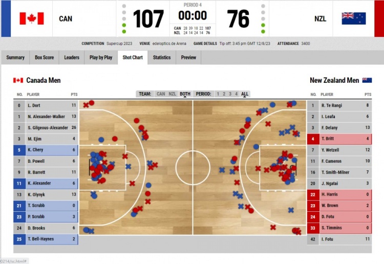 热身赛：加拿大大胜新西兰31分全场20断&亚历山大26分6断