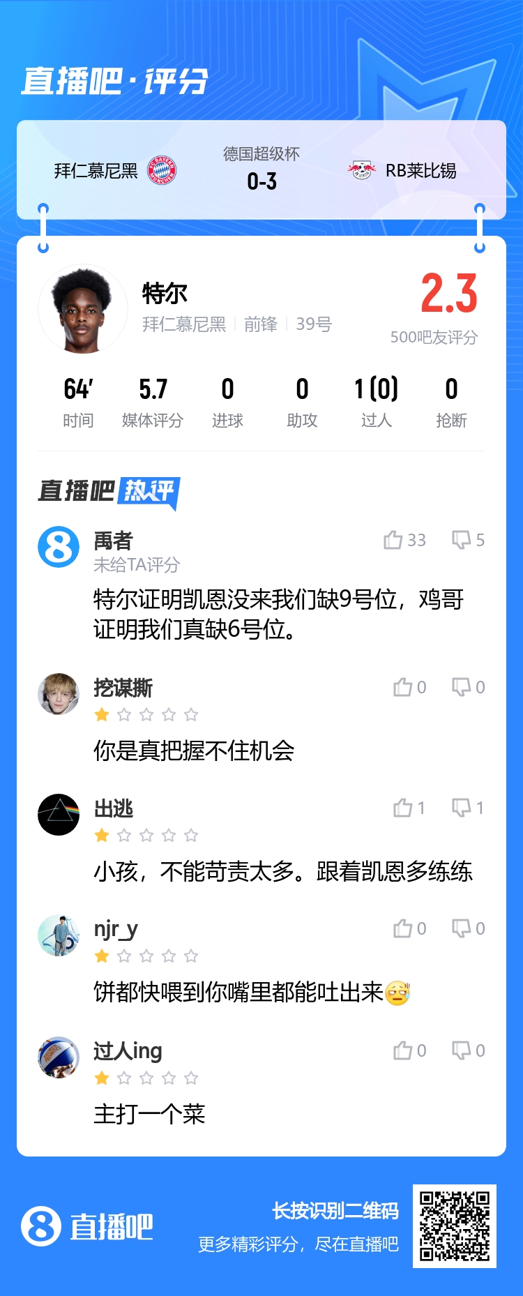 单场3次错失良机！吧友给特尔怒打2.3分：证明拜仁真缺9号位！