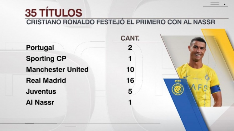C罗职业生涯35冠分布：皇马16冠&曼联10冠，利雅得胜利首冠