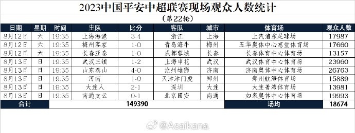 2023中国平安中超联赛现场观众人数统计第22轮