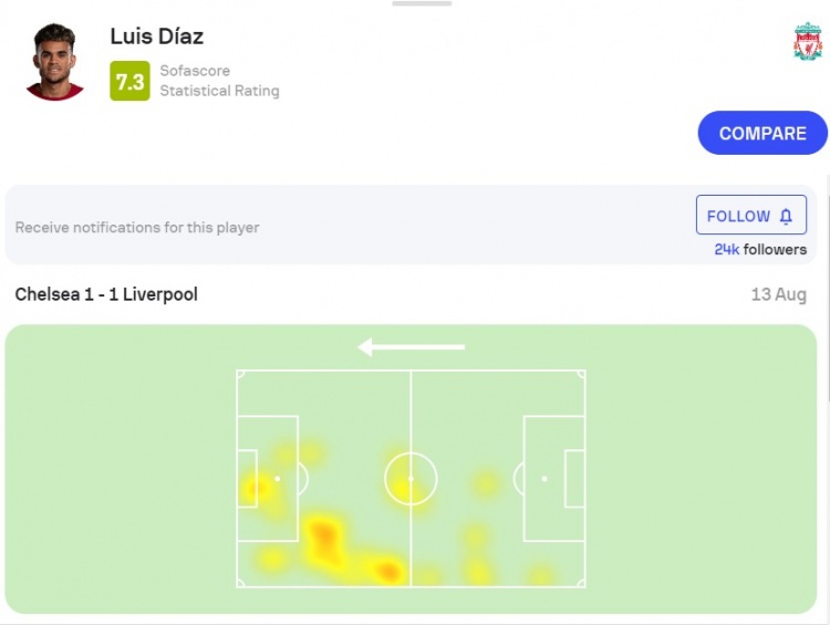 迪亚斯全场数据：1粒进球1次错失良机，传球成功率90%获评7.4分