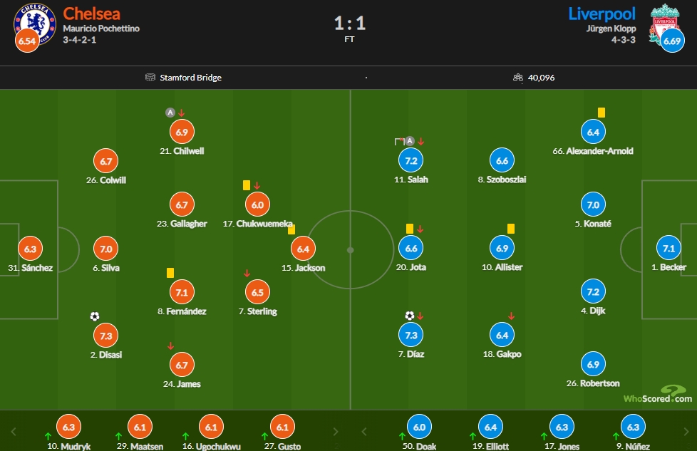 切尔西vs利物浦评分：迪萨西和迪亚斯皆7.3分