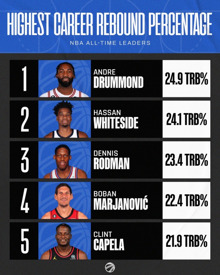 NBA生涯篮板率Top5：庄神24.9%居首白边24.1%居次罗德曼第三