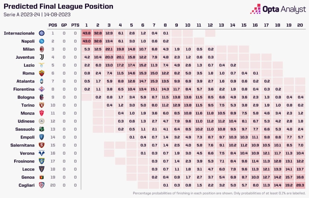 Opta预测意甲排名：国米那不勒斯前二，米兰第3尤文第4罗马第6