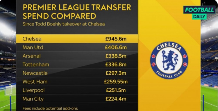 伯利入主后英超引援费用榜：蓝军9.456亿镑居首，曼联4亿镑次席