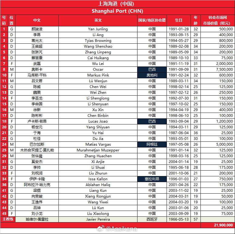 2324赛季亚冠附加赛上海海港报名名单：武磊、奥斯卡领衔