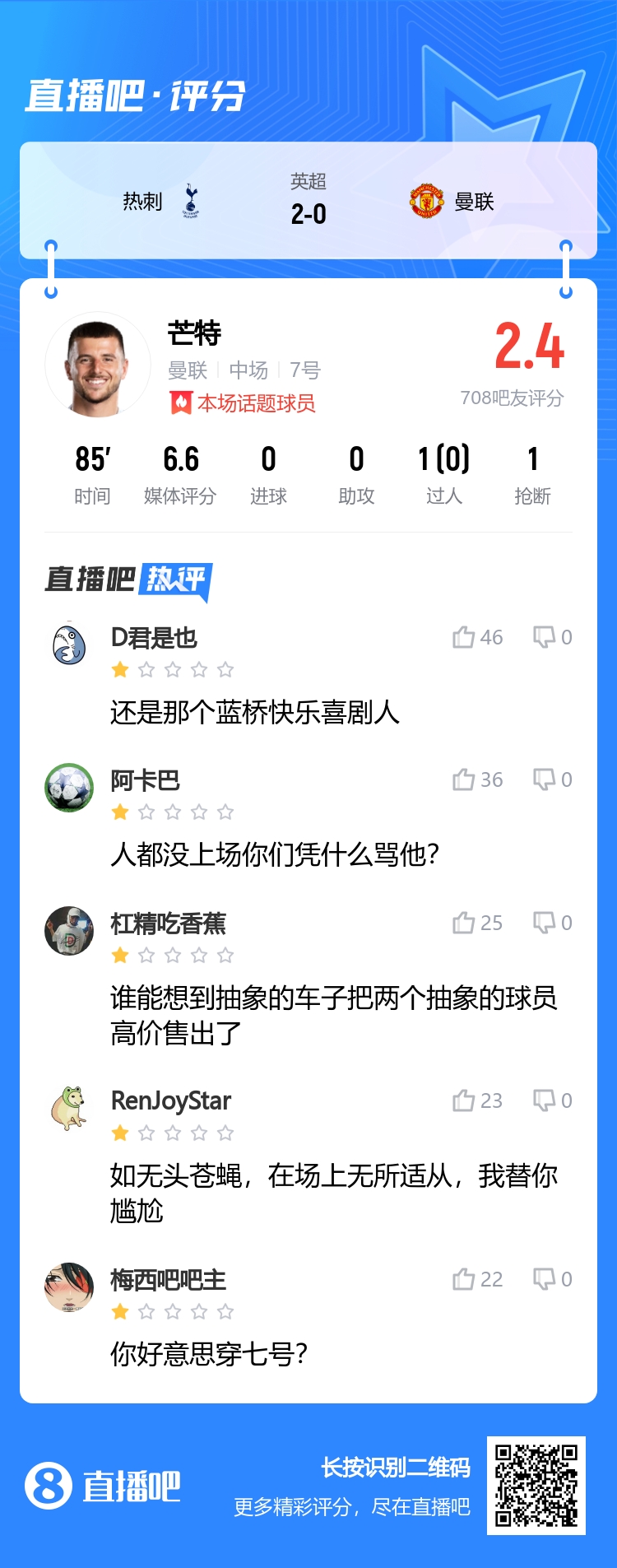 表现缺乏说服力！吧友给芒特2.4分：还是那个蓝桥快乐喜剧人