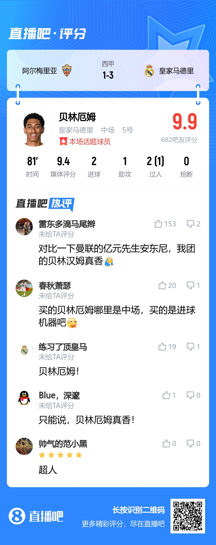 贝林厄姆2球1助获9.9分，吧友：对比曼联亿元先生安东尼，贝林真香！