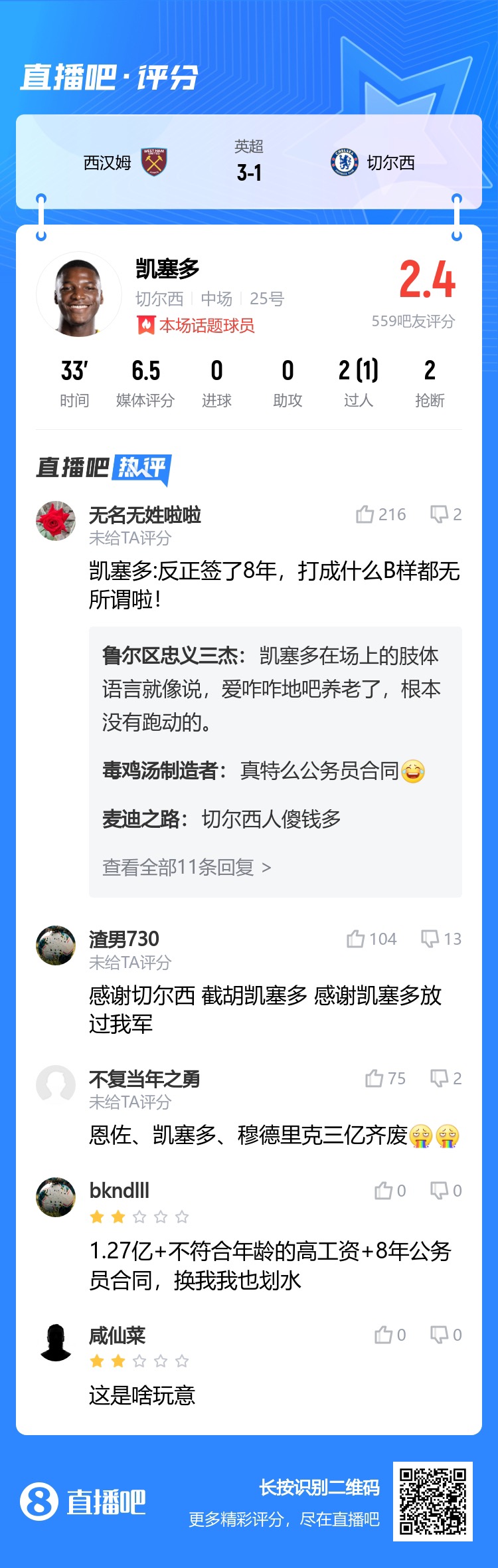 2.4分！吧友热评凯塞多：实锤卧底，利物浦派来的