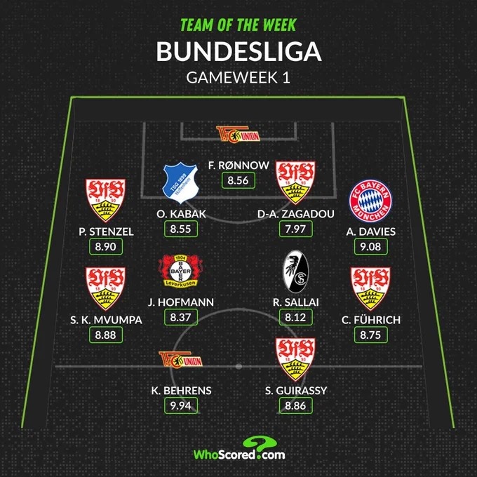whoscored评德甲首轮最佳阵：斯图加特5将入围，戴维斯在列
