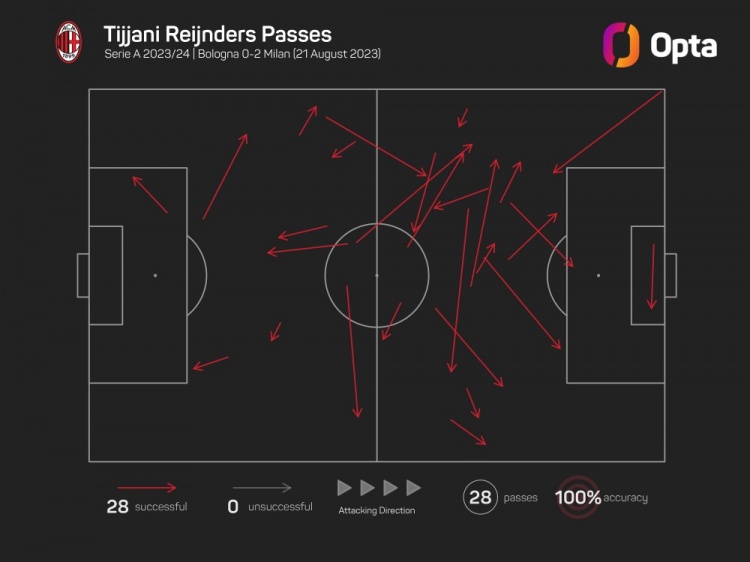 自Opta统计以来，赖因德斯是米兰首位意甲踢全场传球没丢过的中场