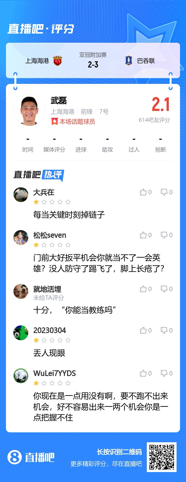 武磊获评2.1分，吧友怒评：每当关键时刻就掉链子