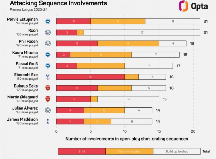 英超前2轮参与有效进攻榜：埃斯图皮南、罗德里21次居首