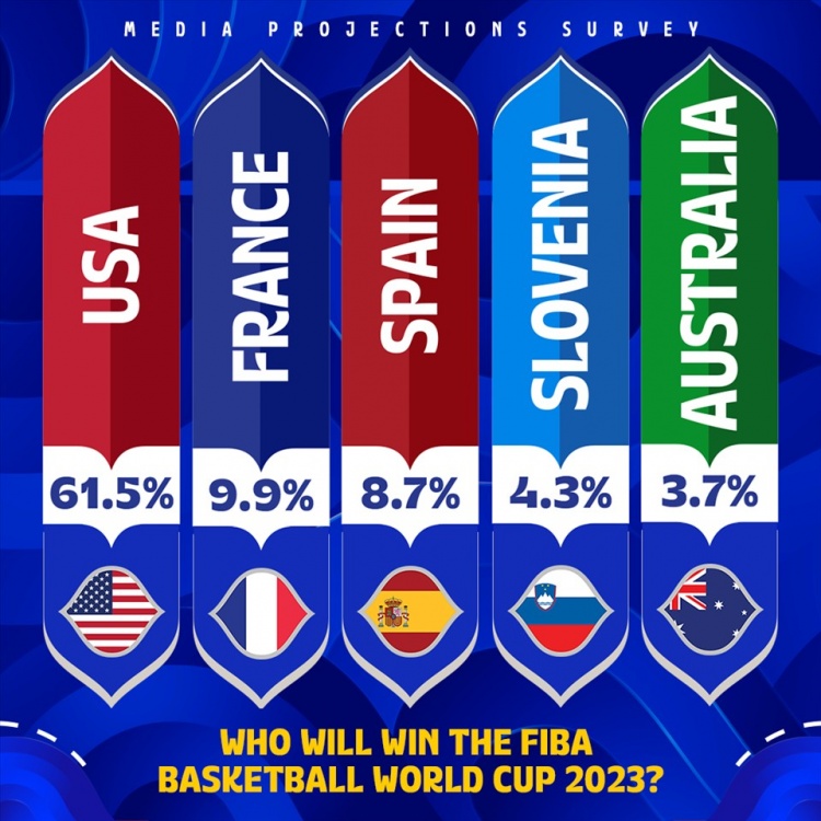 超50国家媒体代表投票夺冠球队：美国61.5%稳居第一法国9.9%第二