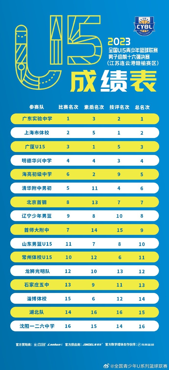 U15青少年篮球联赛总成绩：广东实验中学第1上海市体校第2