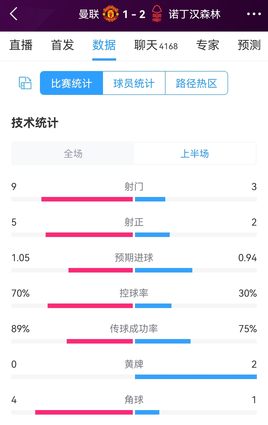 客队2射正进2球，曼联vs森林半场数据：射门93，控球率七三开