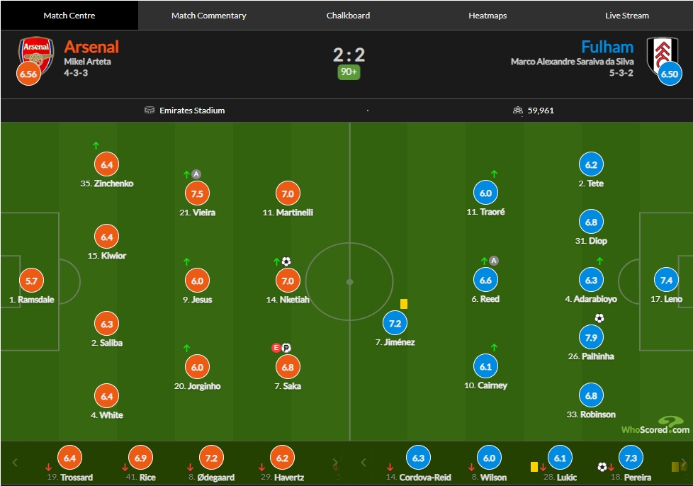 阿森纳vs富勒姆评分：维埃拉7.5分全队最高，哈弗茨6.2分