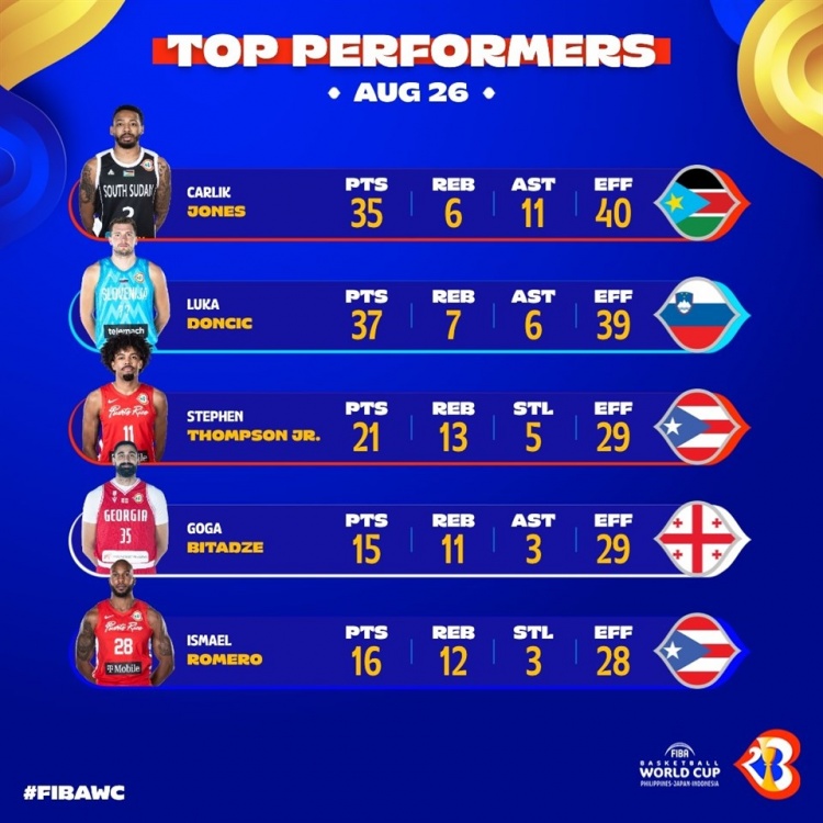 FIBA官方票选Day2最佳球员：东契奇以52%得票率断档当选