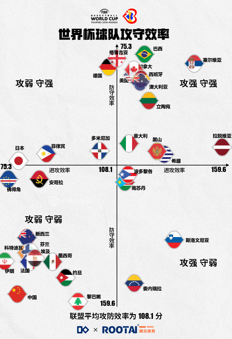 独一档！世界杯32队首战攻防效率：中国男篮进攻倒三防守倒二