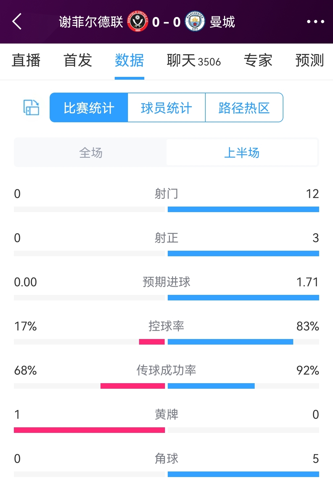 谢菲联vs曼城半场数据：射门012，射正03，曼城控球率83%