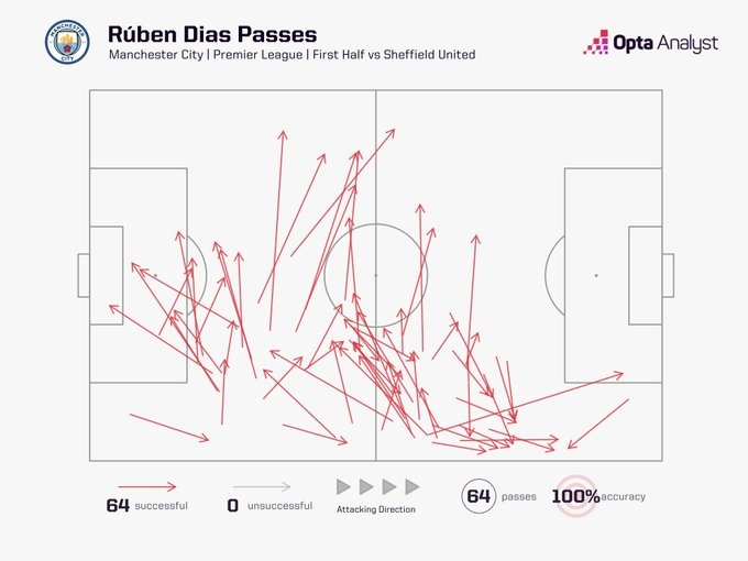 全面压制！鲁本迪亚斯上半场传球64次，比谢菲联全队都要多