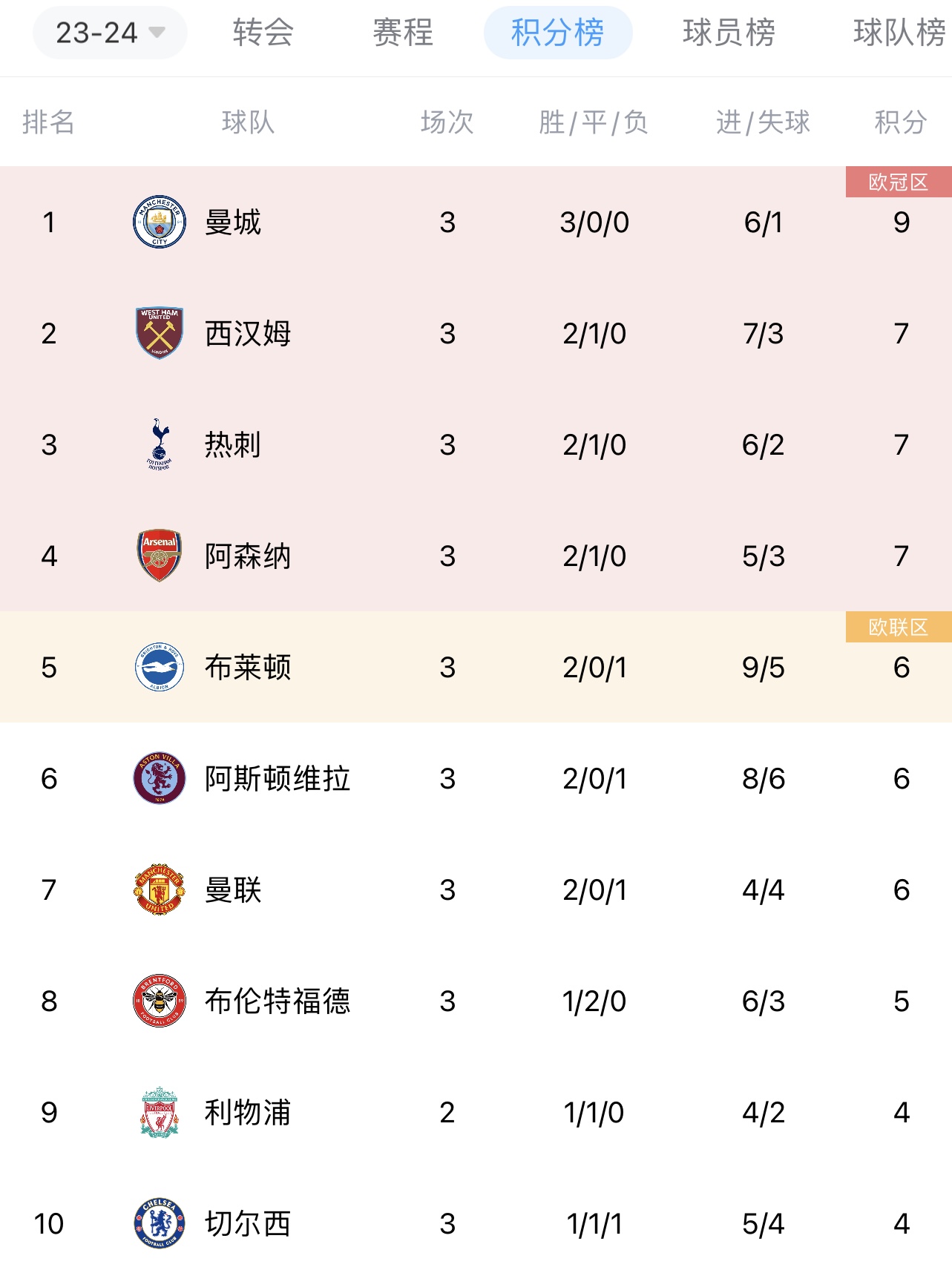 英超积分榜：曼城3战全胜领跑，西汉姆、热刺、阿森纳分列24位