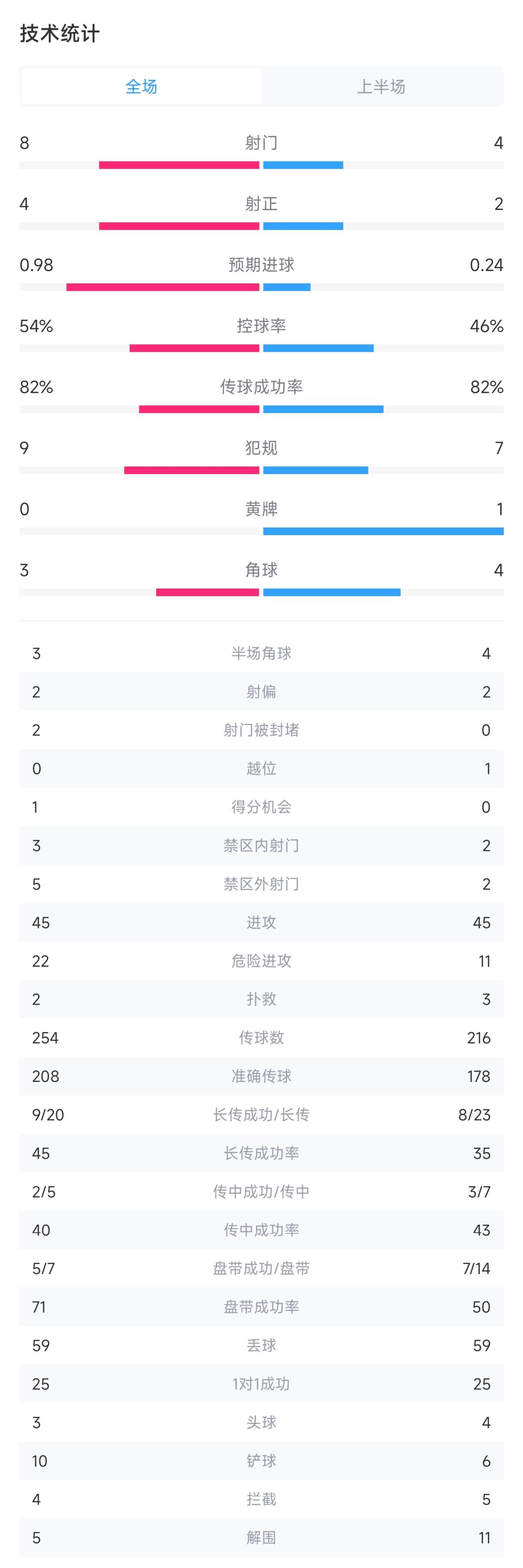 纽卡vs利物浦半场数据：犯规纽卡9次对利物浦7次，黄牌0张对1张