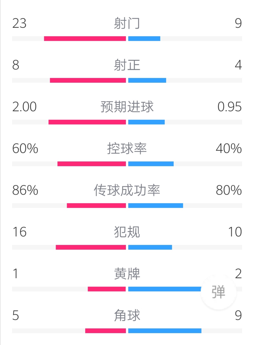 纽卡vs利物浦全场数据：射门数239，预期进球20.95，控球率六四开