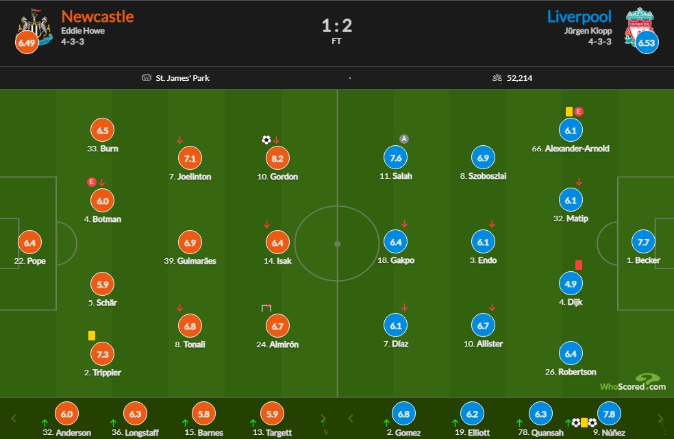 利物浦vs纽卡赛后评分：戈登破门8.2最高努涅斯替补双响7.8