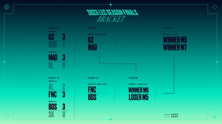LEC赛季总决赛赛程:FNC BDS G2 MAD四队混战 9月11决出最后冠军！