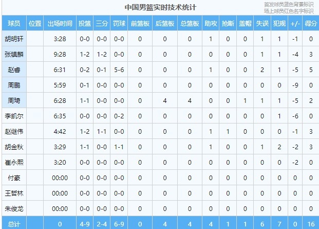 中国男篮首节仅获得9次出手波多黎各首节出手19次