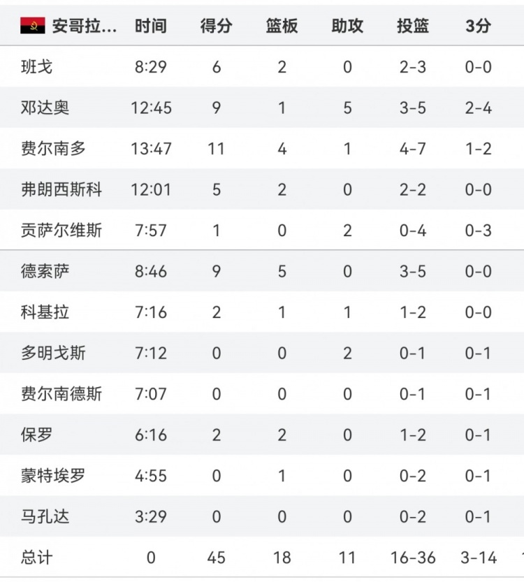 不准！安哥拉半场三分14投仅3中