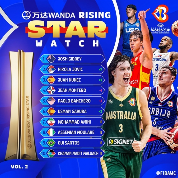 FIBA世界杯最佳新人榜第二期：基迪稳居榜首约维奇跃升7位至第二