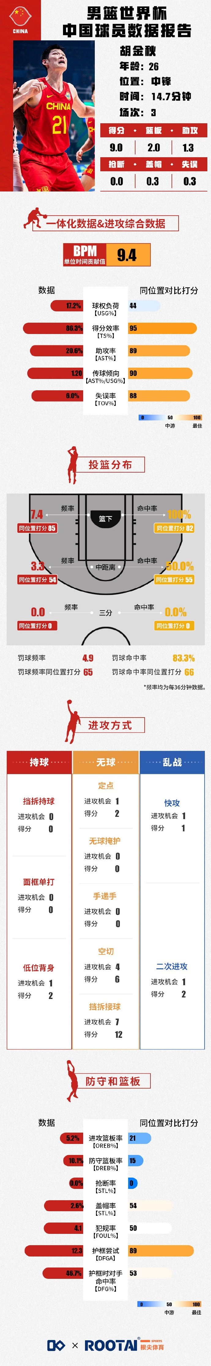 胡金秋前四场数据报告：失误率极低得分效率、护筐率同位置拔尖