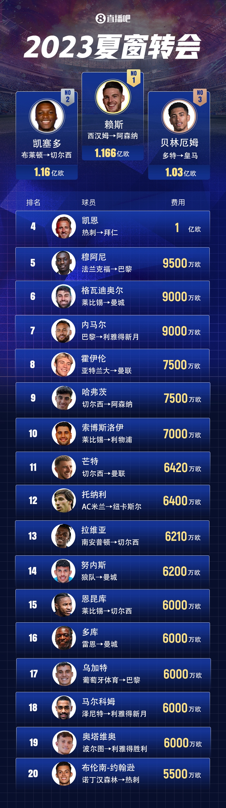 2023夏窗转会TOP20：赖斯1.166亿欧成标王4位亿元先生诞生