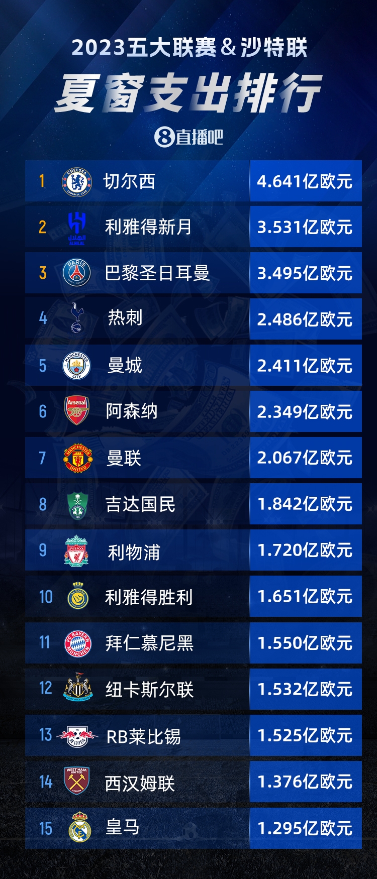 夏窗支出排行：切尔西4.6亿欧断层领跑，前十英超6席沙特3席
