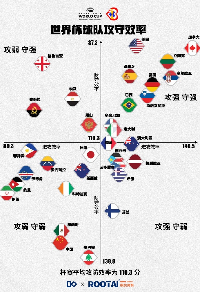 世界杯各队攻防效率：加美攻守一体中国男篮攻防效率低下