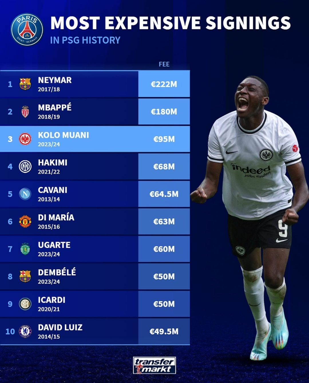 巴黎队史最贵签约：内马尔2.22亿欧居首，姆巴佩次席，穆阿尼第三