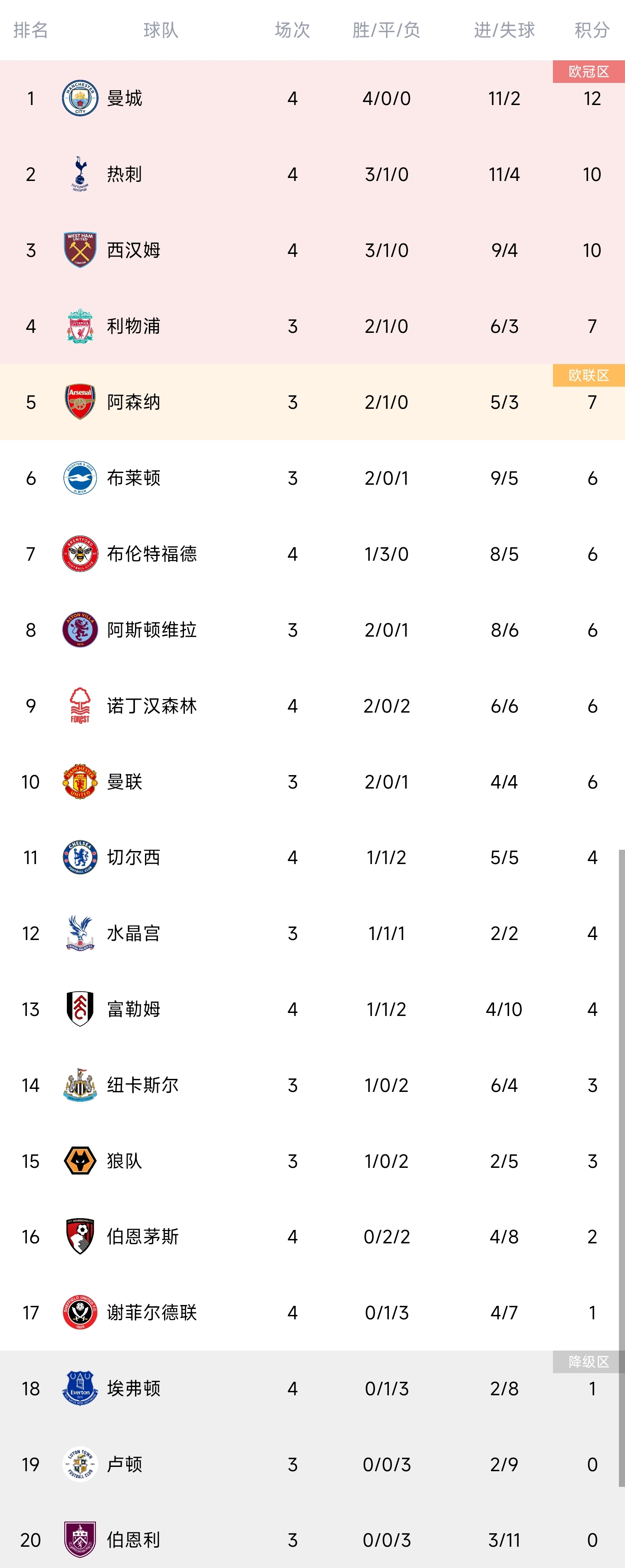 英超积分榜：曼城4战全胜居首，热刺4场11球第2，切尔西第11领跑下半区